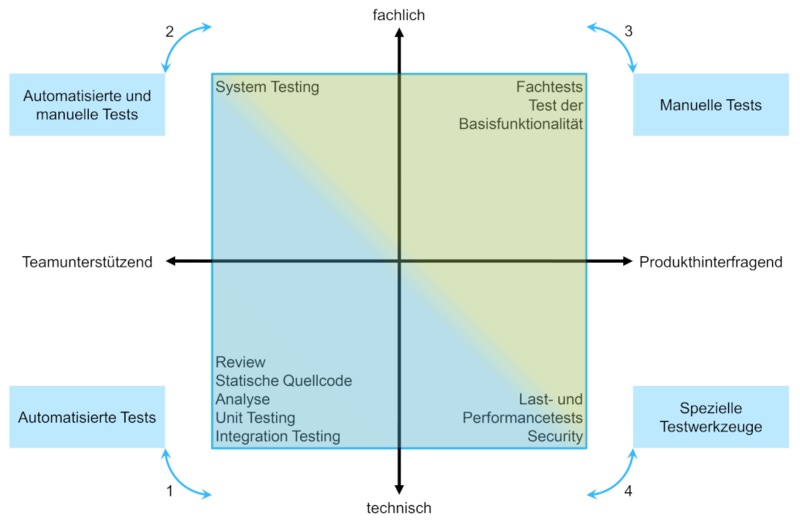 testquadranten.png